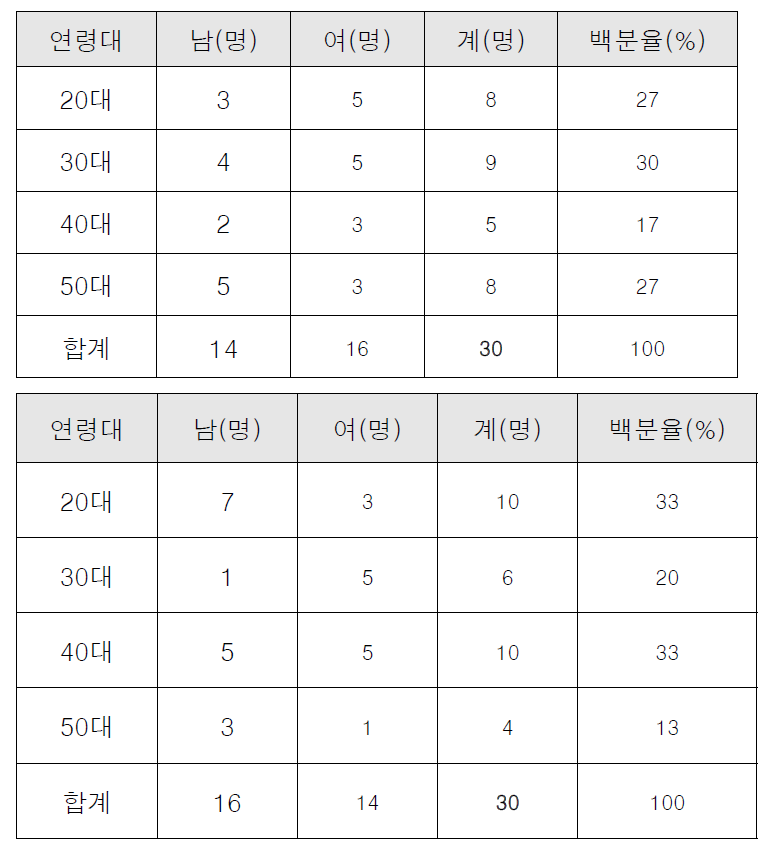 실험 참가자