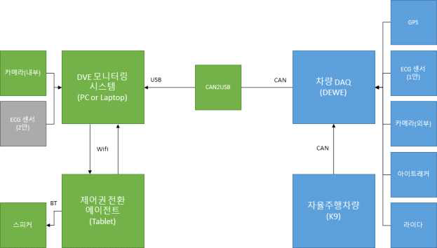 실차 자율주행플랫폼과 시스템 간 인터페이스