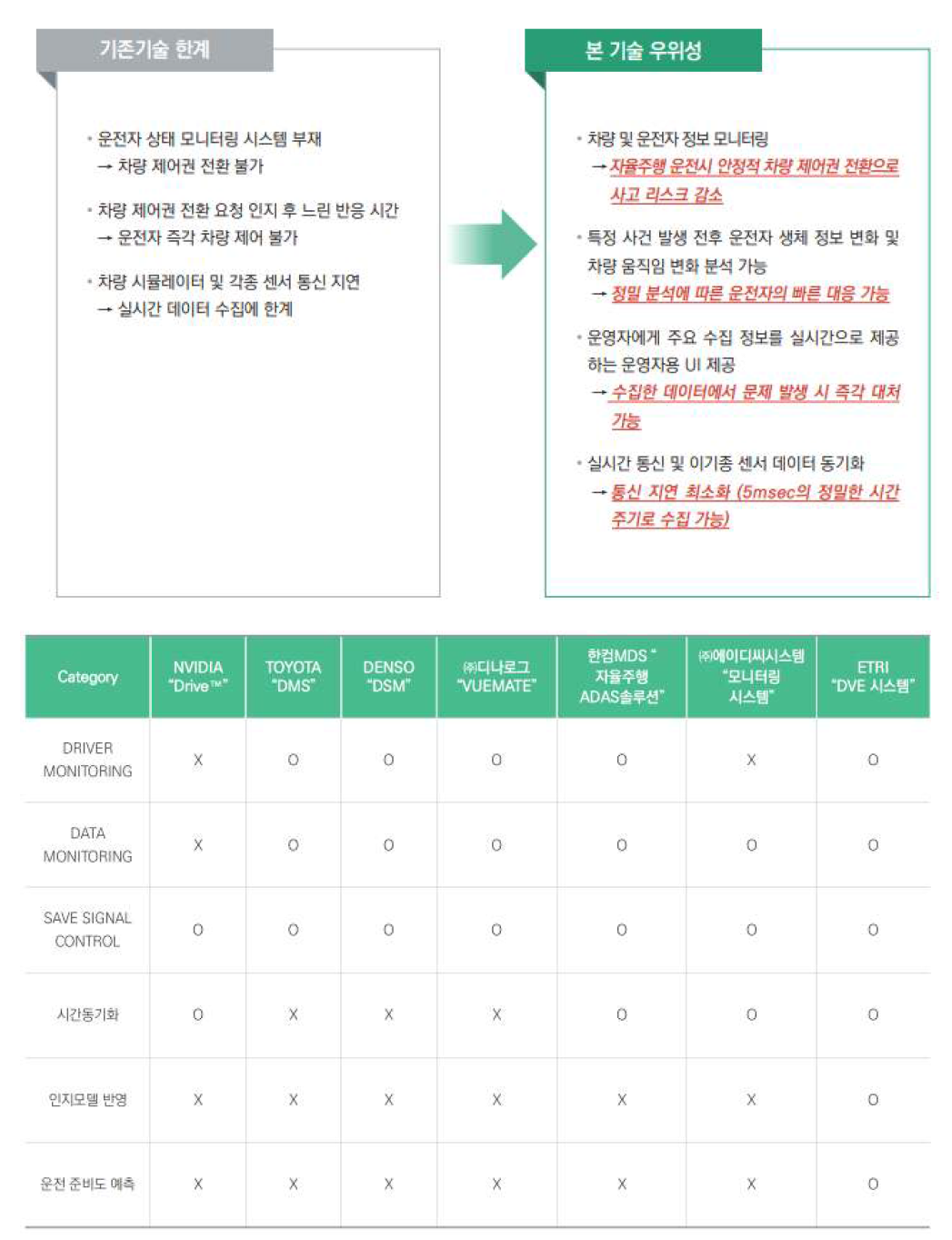 기존 기술과의 차별성