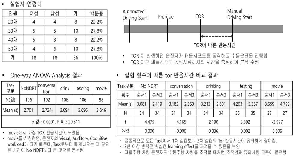 운전자 Task에 따른 TOR 반응 시간 분석 결과