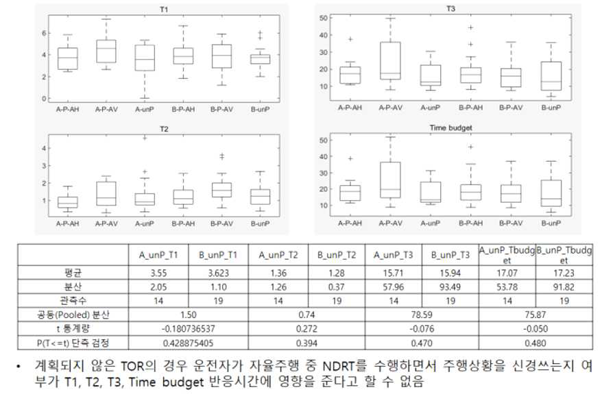 계획된/비계획된 제어권전환상황에 따른 TOR 반응 시간 분석 결과