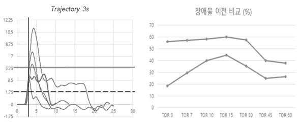 아이트래킹 및 제어권 전환 퍼포먼스