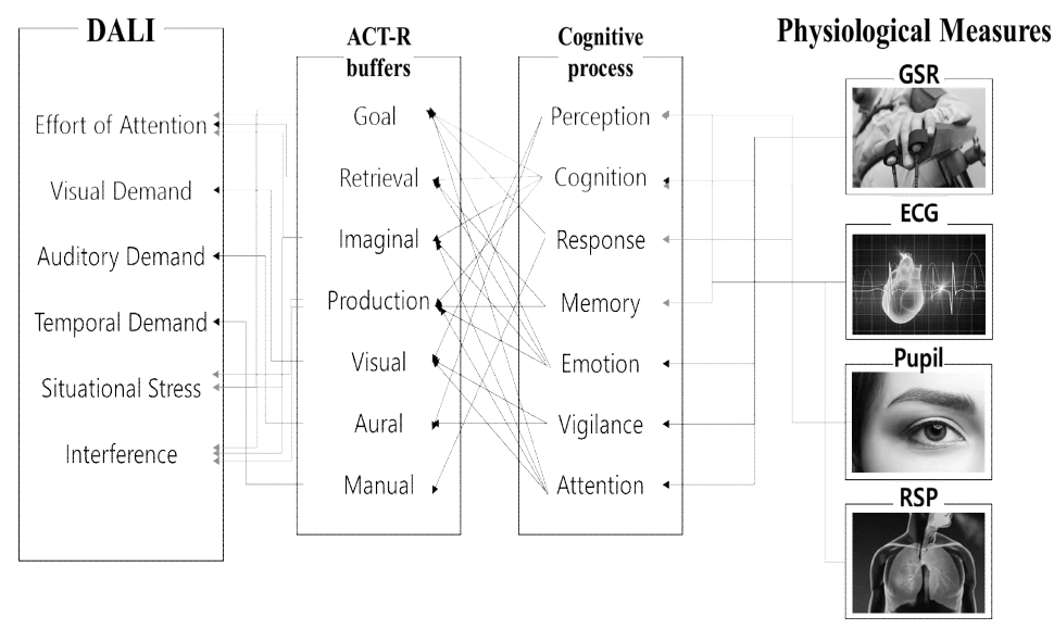 생리신호와 DALI 세부 항목간 관계 분석