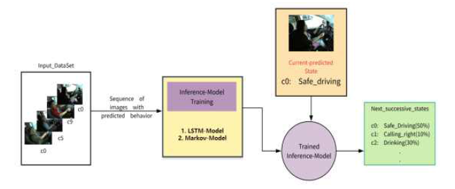 Markov 모델과 LSTM이 병합된 최종 추론 모델의 아키텍처