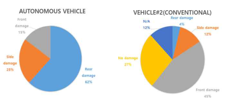 자율주행자동차 사고에서 자율차와 일반차의 손상 위치 비율