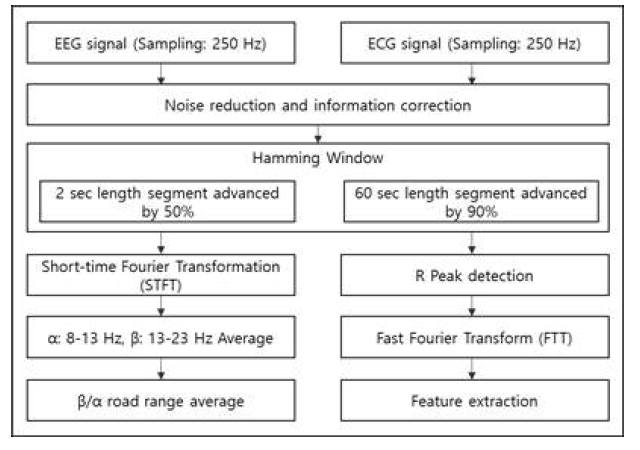 EEG, ECG의 Preprocessing 및 Feature 도출 프로세스
