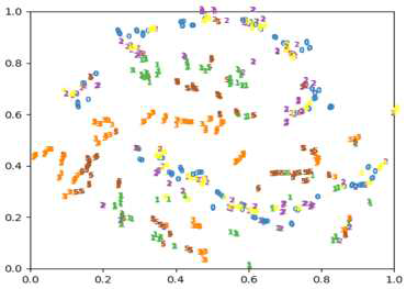 오토인코더의 특성벡터 2차원 투영 결과(t-sne embedding 방법론 사용)