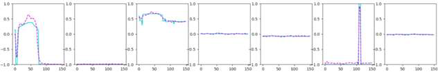 Convolutional auto-encoder 알고리즘 입력과 재생성 출력 비교