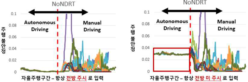 전방 주시에서 미주시로 입력 데이터 변경시 주행 불안정도 변화