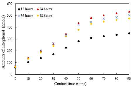 Enzyme reaction rate