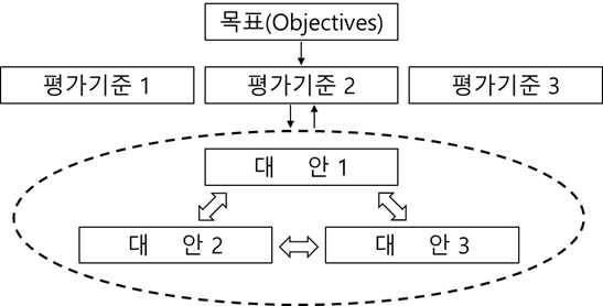 일반적인 ANP 문제 구조