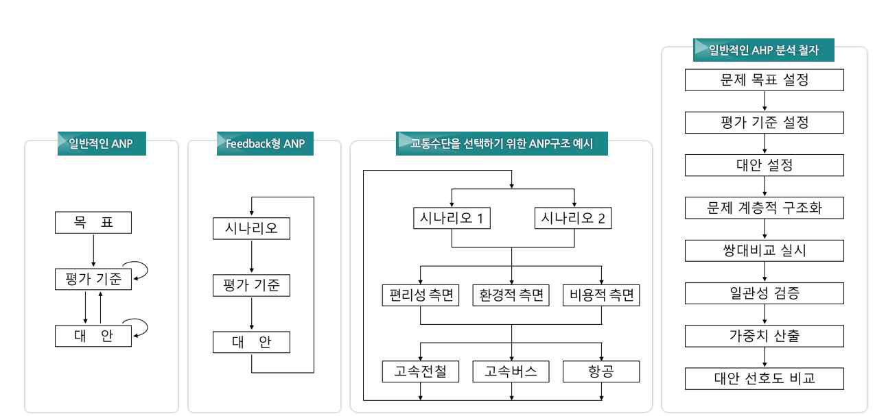 다기준 의사결정 방법론 이론과 실제