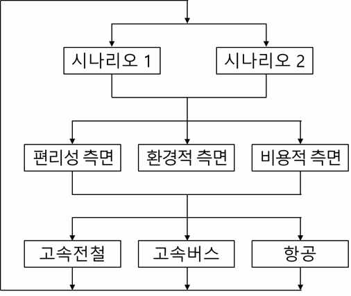 교통수단을 선택하기 위한 ANP구조 예시