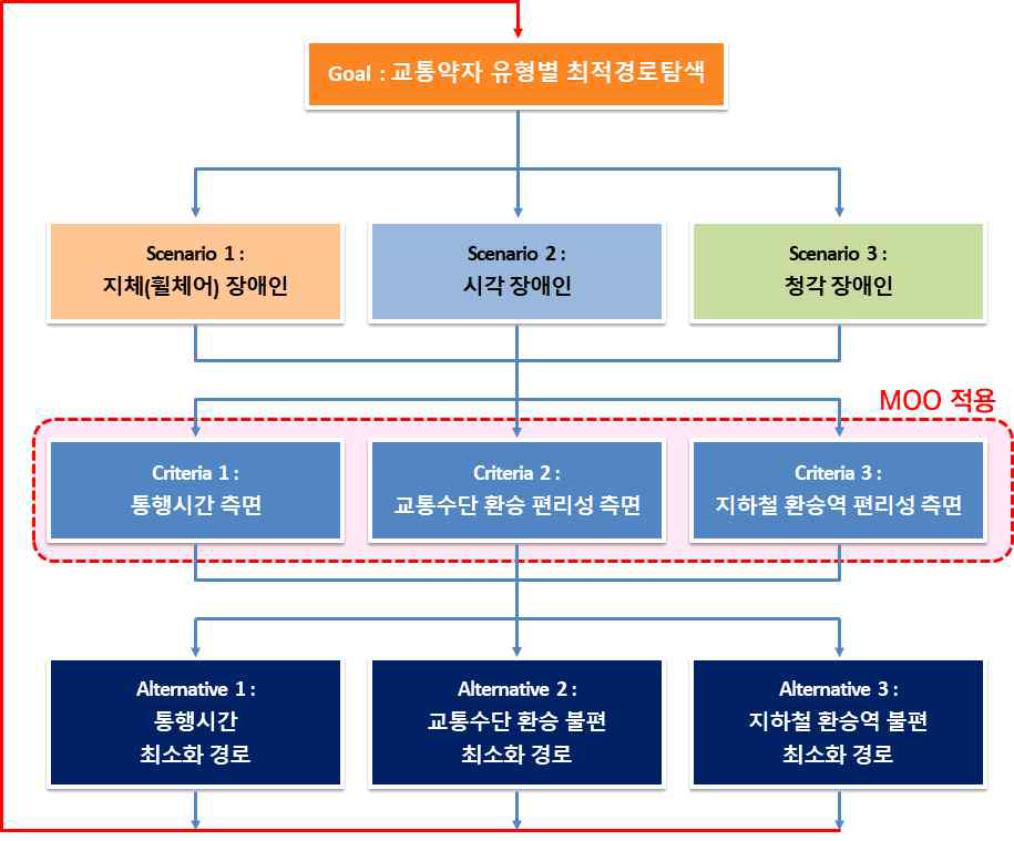 본 연구의 ANP + MOO 구조