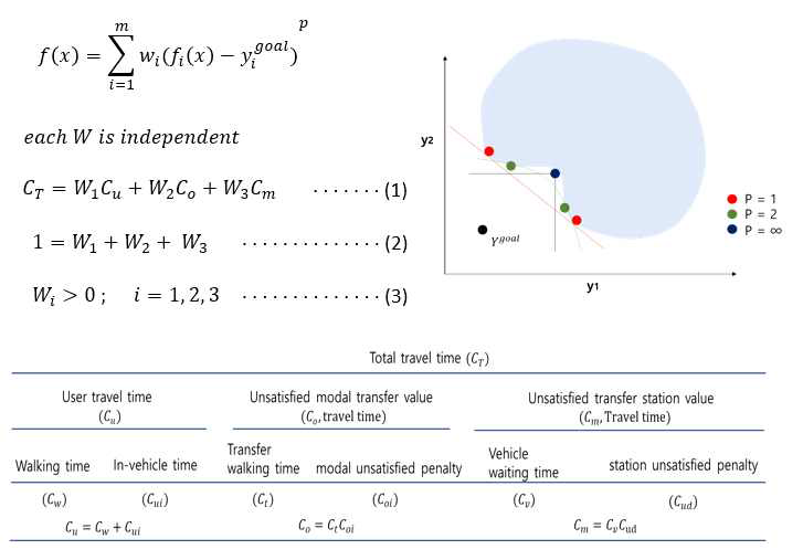 적용 MOO(Multi-Objective Optimization) 알고리즘 방법론