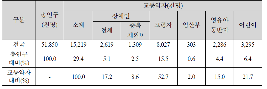 전국 교통약자 현황(2019년)