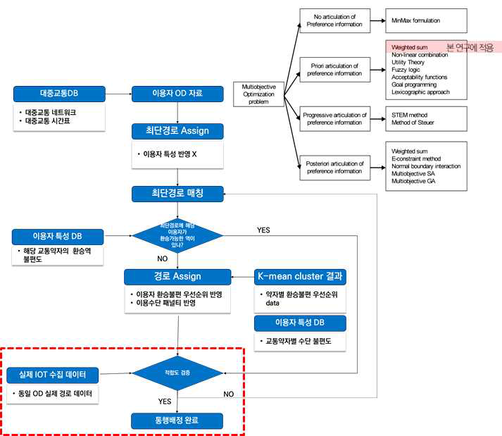 적용 알고리즘 Flow Chart