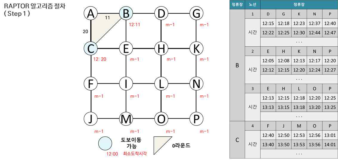 기존 RAPTOR 알고리즘의 경로탐색 과정 Step 1