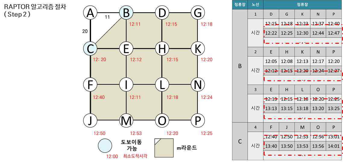 기존 RAPTOR 알고리즘의 경로탐색 과정 Step 2