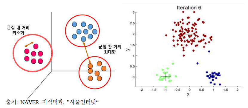 K-means Clustering 예시