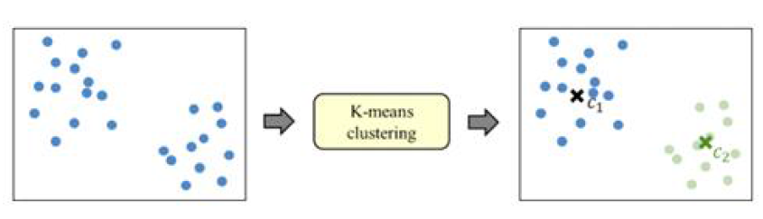 K-means Clustering 동작