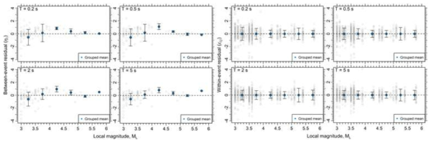 0.2, 0.5, 2, 5초 주기에서의 between-event 및 within-event 잔차 분포