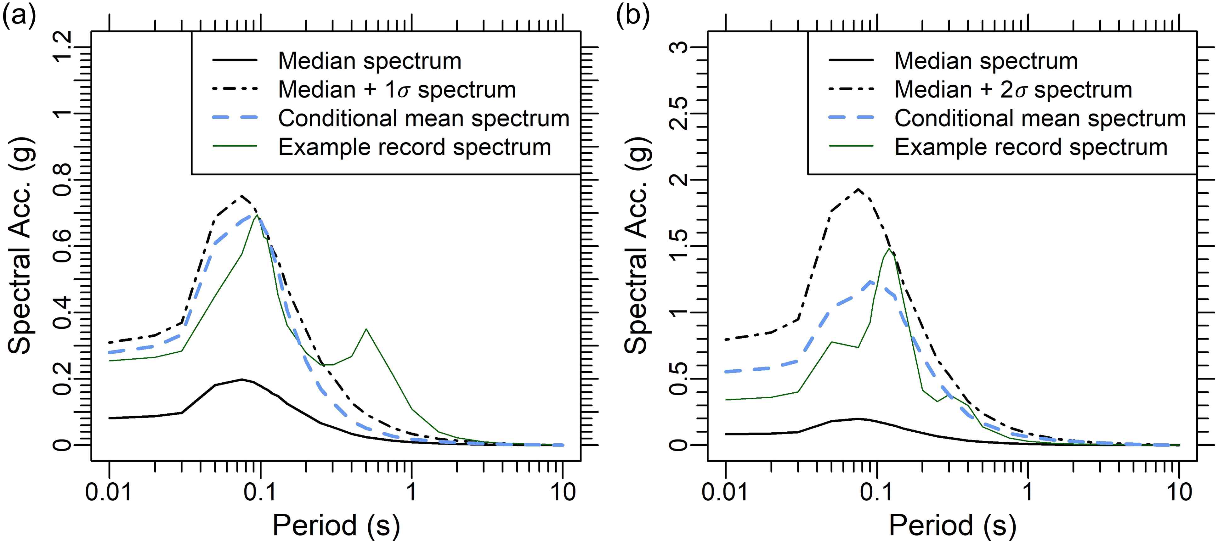 Conditional mean spectrum: (a) T*=0.1초; (b) T*=3초