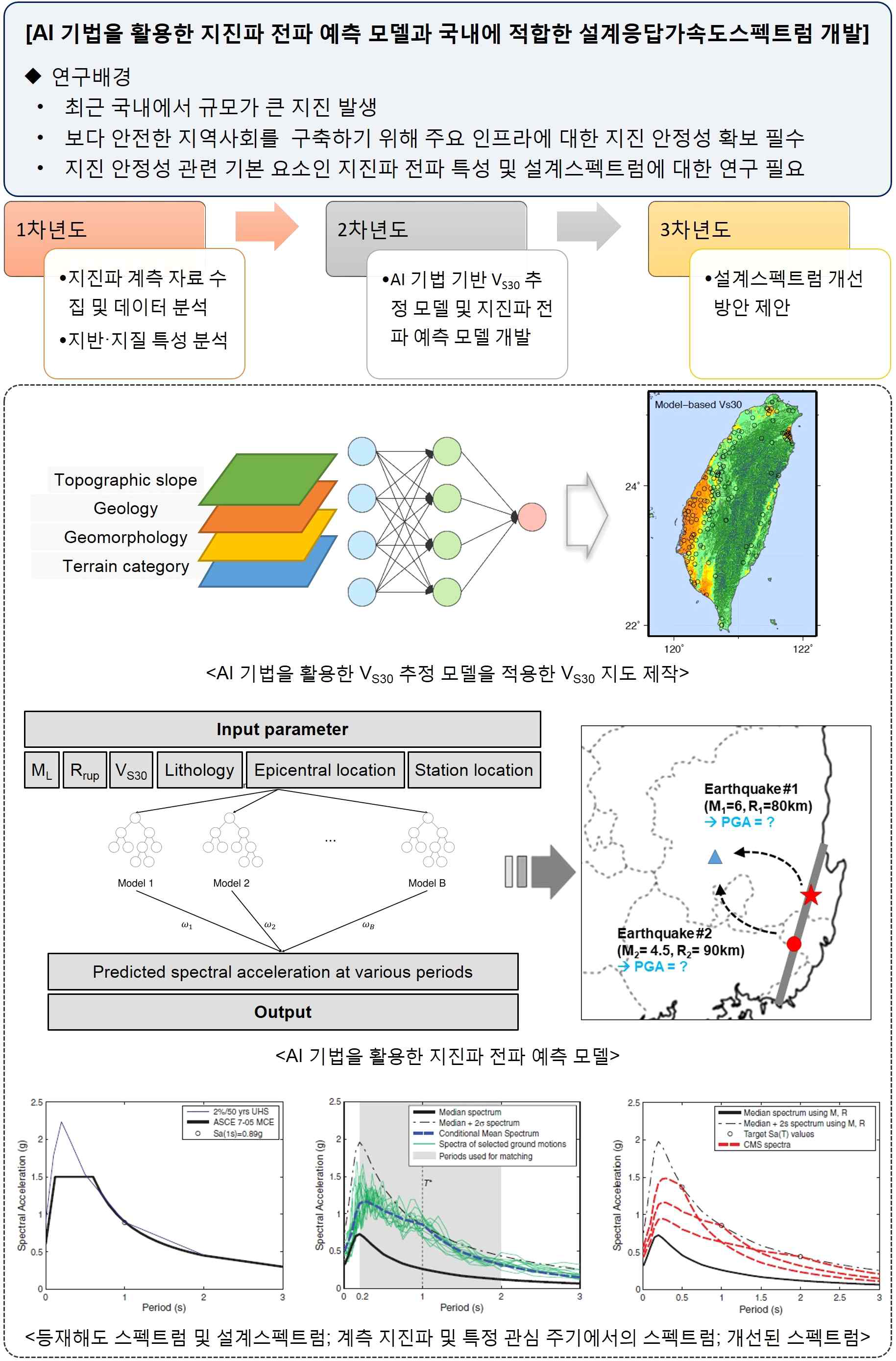 연구 주제, 연구 수행 배경 및 연구 개요