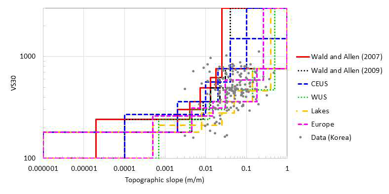 사면 기울기와 VS30에 대한 모델들과 수집된 국내 데이터의 비교