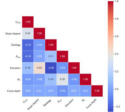 VS30, 지형 특성(사면 기울기, 고도), 지질 특성, 지진파 특성(진앙 거리, 지역 규모, 진원 깊이)의 인자 간 상관계수