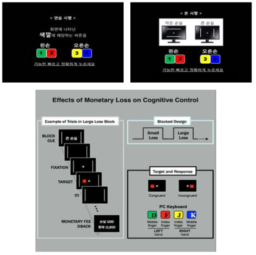 Monetary punishment Simon task 개요