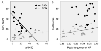 Correlations between HRV indices and level of social anxiety