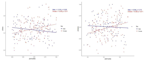 임상적 특성과 신경인지 과제 간 correlation plots