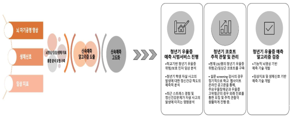 연구추진내용 개요