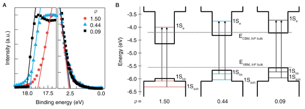 InP/ZnSe 양자점 내 에너지 준위의 이동. (A) InP/ZnSe (r/h = 1,9/2.2 nm) 양자점 내계면 다이폴 밀도 (ρ)에 따른 양자점 박막의 UPS 스펙트럼 변화, (B) 계면 다이폴 밀도에 따른 에너지 준위 이동과 양자역학 계산을 통해 계산된 양자점 소재의 밴드갭 및 에너지 준위 변화