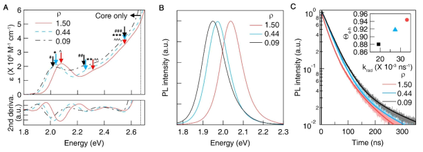 InP/ZnSe 양자점의 광특성 변화. 계면 다이폴 밀도 변화에 따른 InP/ZnSe (r/h = 1.9/2.2 nm) 양자점의 (A) 흡수 및 (B) PL 스펙트럼 변화, (C) 엑시톤 동역학 및 Overlap integral과 발광결합속도 간의 상관관계