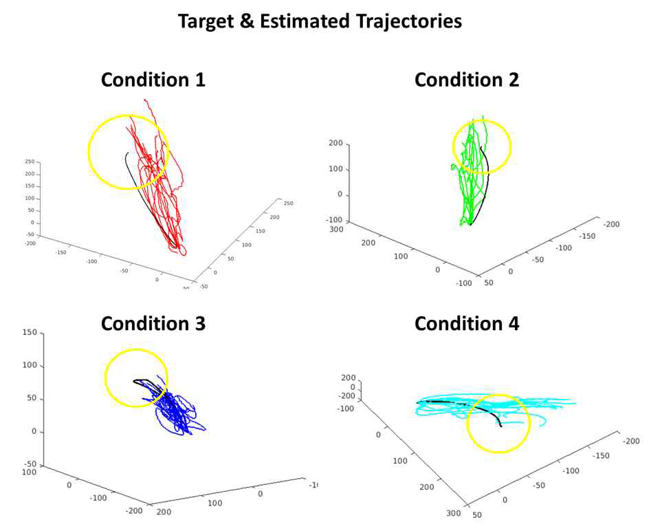 네 가지 방향에 대한 타깃 궤적(검은색)과 single trial에서 예측된 움직임 궤적. 노란색 원은 성공 판단 범위