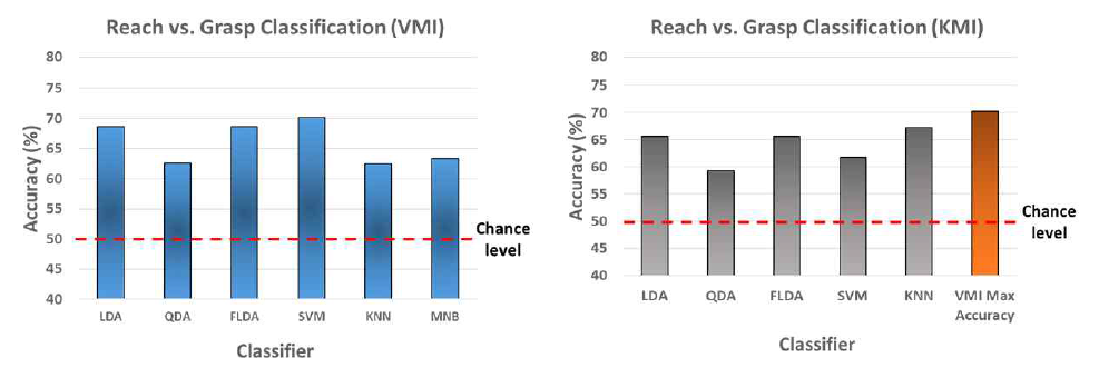 (좌) VMI 운동 상상 전략 사용 시 뻗기/잡기 예측 정확도. (우) KMI 운동 상상 전략 사용 시 뻗기/잡기 예측 정확도