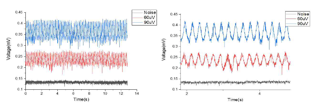 PBS 용액에서 측정된 raw 파형(왼쪽), PBS 용액에 신호 감쇠기로 사인파를 인가한 후 이를 입력으로 받아 무선으로 측정한 raw 파형(오른쪽). 가장 아래의 결과 파형은 입력단에 아무런 신호를 인가하지 않을 때로, 측정된 잡음 정도는 3Hz~225Hz 대역에서 약 3.7uVrms