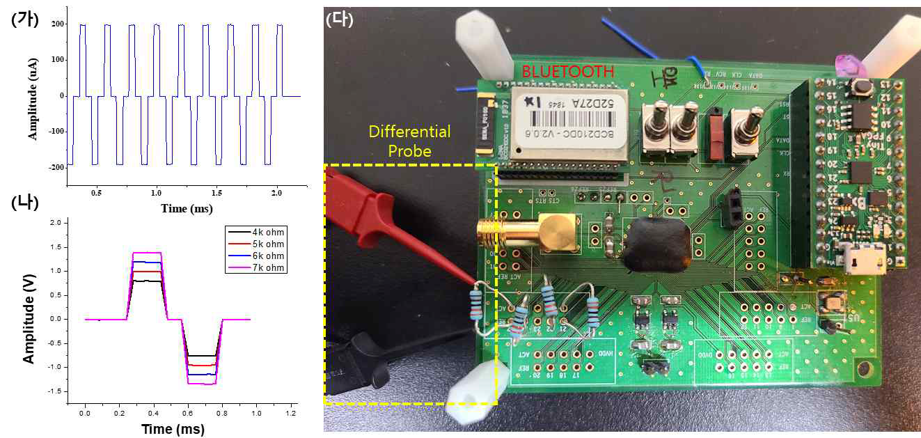 측정된 전류 자극 파형과 실험용 시스템 (가) 합 8-kΩ 저항에서의 전류 파형 200μA, (나) 저항값 변화에 따른 출력 전압 변화. 비례하는 변화를 보이므로 저항값에 관계없이 일정한 값이 나옴을 확인할 수 있다, (다) 실험용 보드