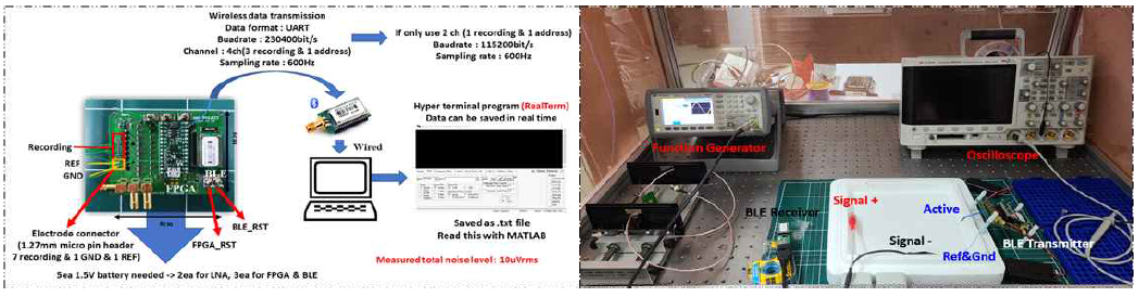 (왼쪽) 상용 BLE 모듈과 1채널 저잡음 증폭기를 결합한 무선 신경 신호측정 보드와 유아트 통신 프로토콜. (오른쪽) 무선측정 보드 테스트 환경