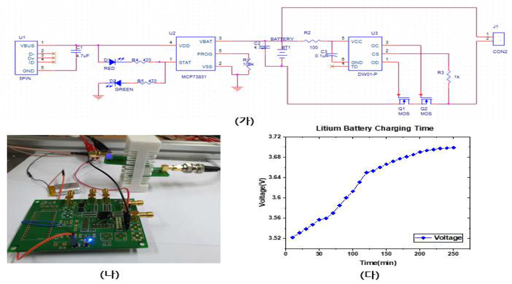 인덕티브 커플링 기반 배터리 충전 시스템 설계. 대기 모드: 1.5mW, 자극 동작 모드 : 4mW. Bluetooth 및 FPGA 구동 포함 : 100mW (가) 배터리 충전 모듈 및 배터리 자체 보호회로도 (나) 무선 전력 충전시스템 실험환경. (다) 충전시간에 따른 리튬 폴리머 배터리(30mm * 20mm, 300mAh, 3.7V) 전압