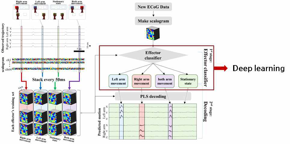 원숭이 ECoG data classifier 알고리즘