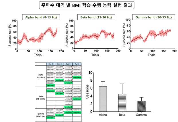 주파수 대역별 실시간 ECoG BMI 학습 수행능력 검증을 위한 실험 구성과 결과 (N = 4). 양반구 motor cortex에서의 알파 (8~13 Hz), 베타 (13~30 Hz), 그리고 감마 (30~55 Hz) 밴드에 따른 BMI 학습을 수행하였음