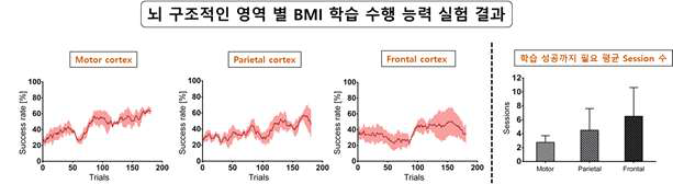 뇌 구조적인 영역별 실시간 ECoG BMI 학습 수행능력 검증을 위한 실험 구성과 결과 (N = 4). Motor cortex뿐만 아니라 Frontal cortex, Parietal cortex에서 감마 밴드에 따른 BMI 학습을 수행하였음. 학습 성공률을 분석해본 결과, Motor cortex에서 수행한 BMI 학습이 가장 잘 되는 것을 확인하였고 Frontal cortex에서 수행한 BMI 학습이 가장 잘 안 되는 것을 확인하였음