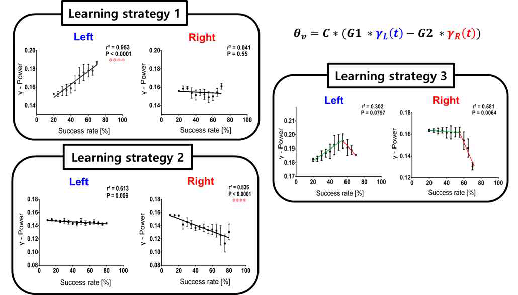 학습 성공률과 뇌 피질 뇌파의 상관관계 분석 결과