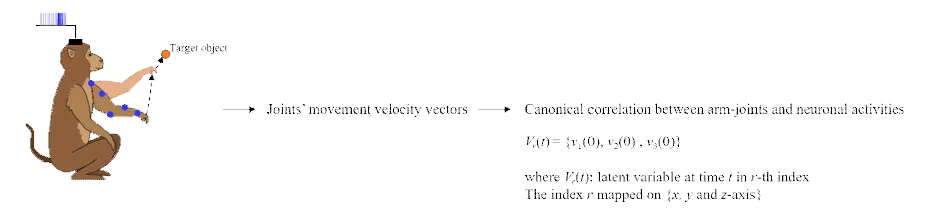 뻗기 (Reach) 운동의 latent variable 획득 과정