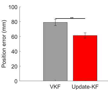 1단계 3차년도 디코딩 (VKF) 성능 상지 움직임 예측 오차 (거리) 감소 (Update-KF)