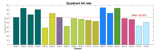 Quadrant hit rate 계산법으로 획득한 방향 예측 디코딩 정확도