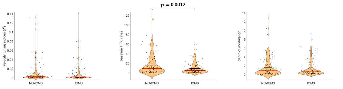 ICMS 자극 인가 및 비인가에 대한 M1 상지운동 튜닝 특성